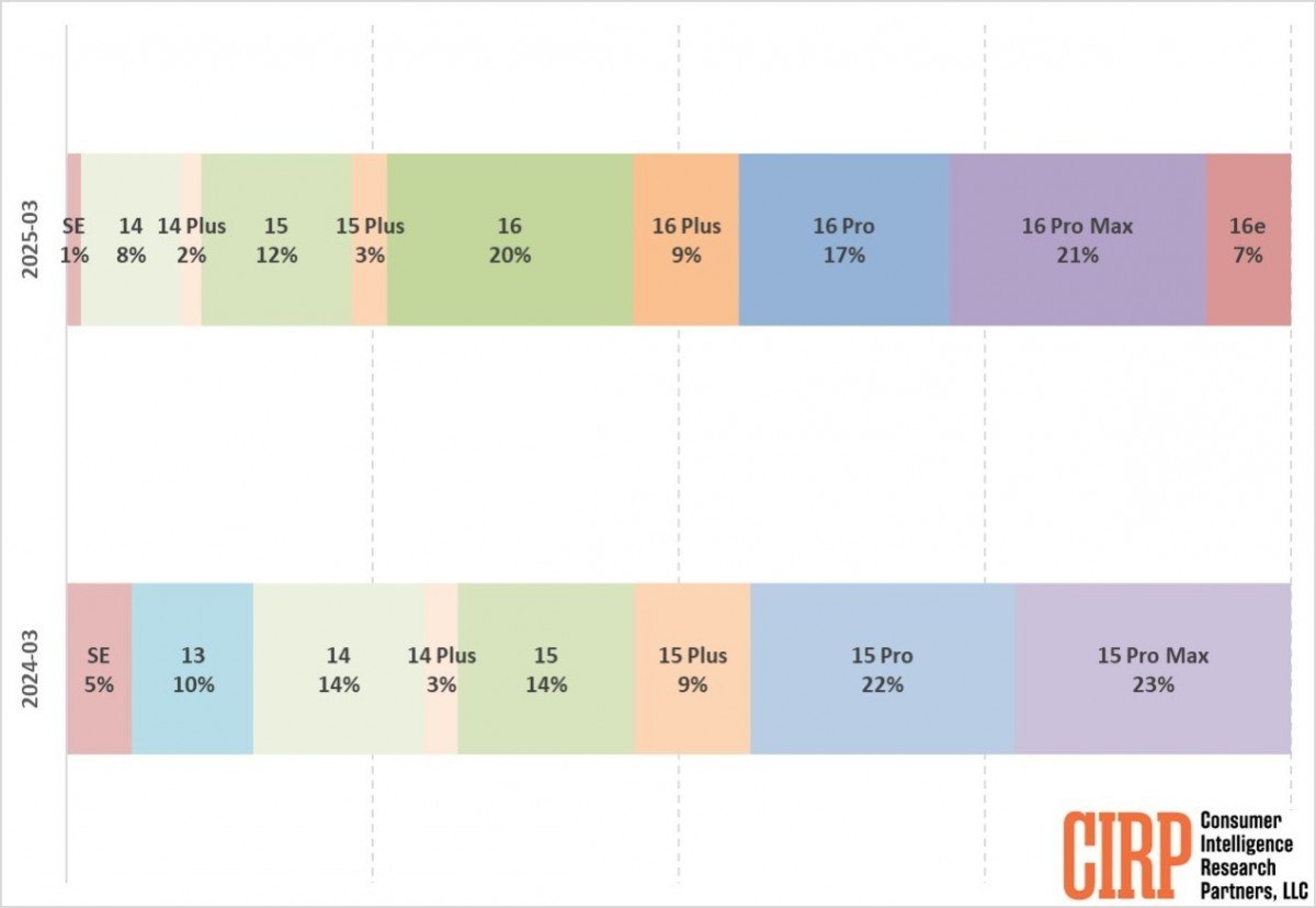 CIRP: Demand for iPhone 16 increases, affordable 16e is off to a great start